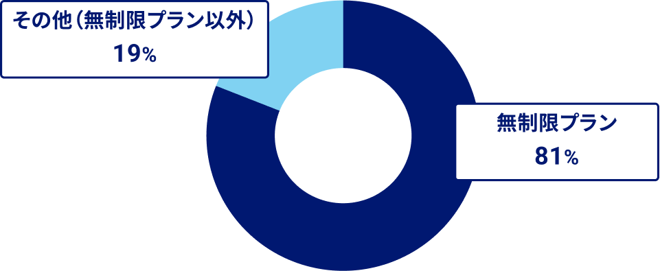 お客さまの無制限プラン加入率