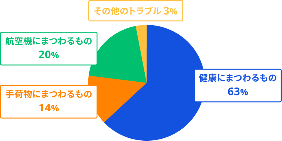 海外で身近におこるトラブル