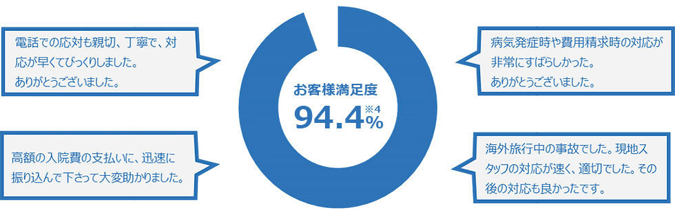 お客様満足度93.3%※4 受診前に温かい言葉を             かけていただいて心が休まり、問題なく治療にのぞめました。 体調を崩して心細く不安でいっぱいでしたが、親切な対応が心地よく、ありがたかったです。 薬もキャッシュレスで対応していただき、今はお腹の調子も良く、元気に過ごせています。 色々お気遣いくださり安心して入院生活を送る事ができました。ありがとうございました！