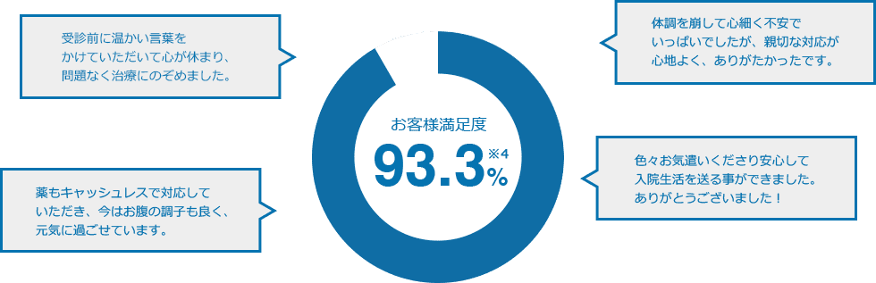 お客様満足度93.3%※4 受診前に温かい言葉を             かけていただいて心が休まり、問題なく治療にのぞめました。 体調を崩して心細く不安でいっぱいでしたが、親切な対応が心地よく、ありがたかったです。 薬もキャッシュレスで対応していただき、今はお腹の調子も良く、元気に過ごせています。 色々お気遣いくださり安心して入院生活を送る事ができました。ありがとうございました！