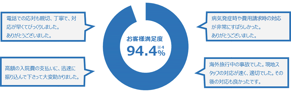 お客様満足度93.3%※4 受診前に温かい言葉を             かけていただいて心が休まり、問題なく治療にのぞめました。 体調を崩して心細く不安でいっぱいでしたが、親切な対応が心地よく、ありがたかったです。 薬もキャッシュレスで対応していただき、今はお腹の調子も良く、元気に過ごせています。 色々お気遣いくださり安心して入院生活を送る事ができました。ありがとうございました！