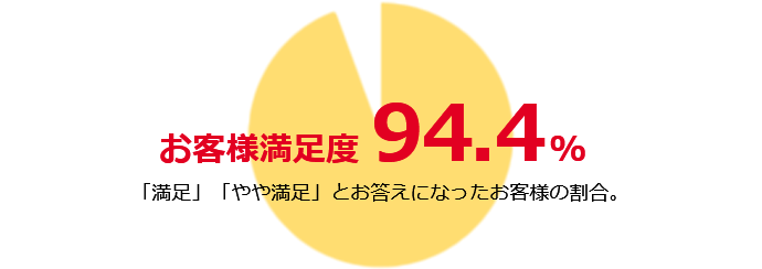 お客さま満足度 94.4% 「満足」「やや満足」とお答えになったお客さまの割合。