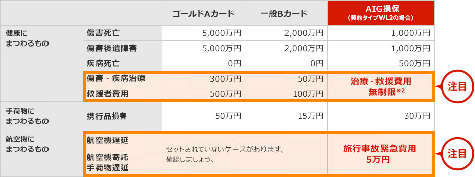 一般的なクレジットカードにセットされた保険の補償内容例